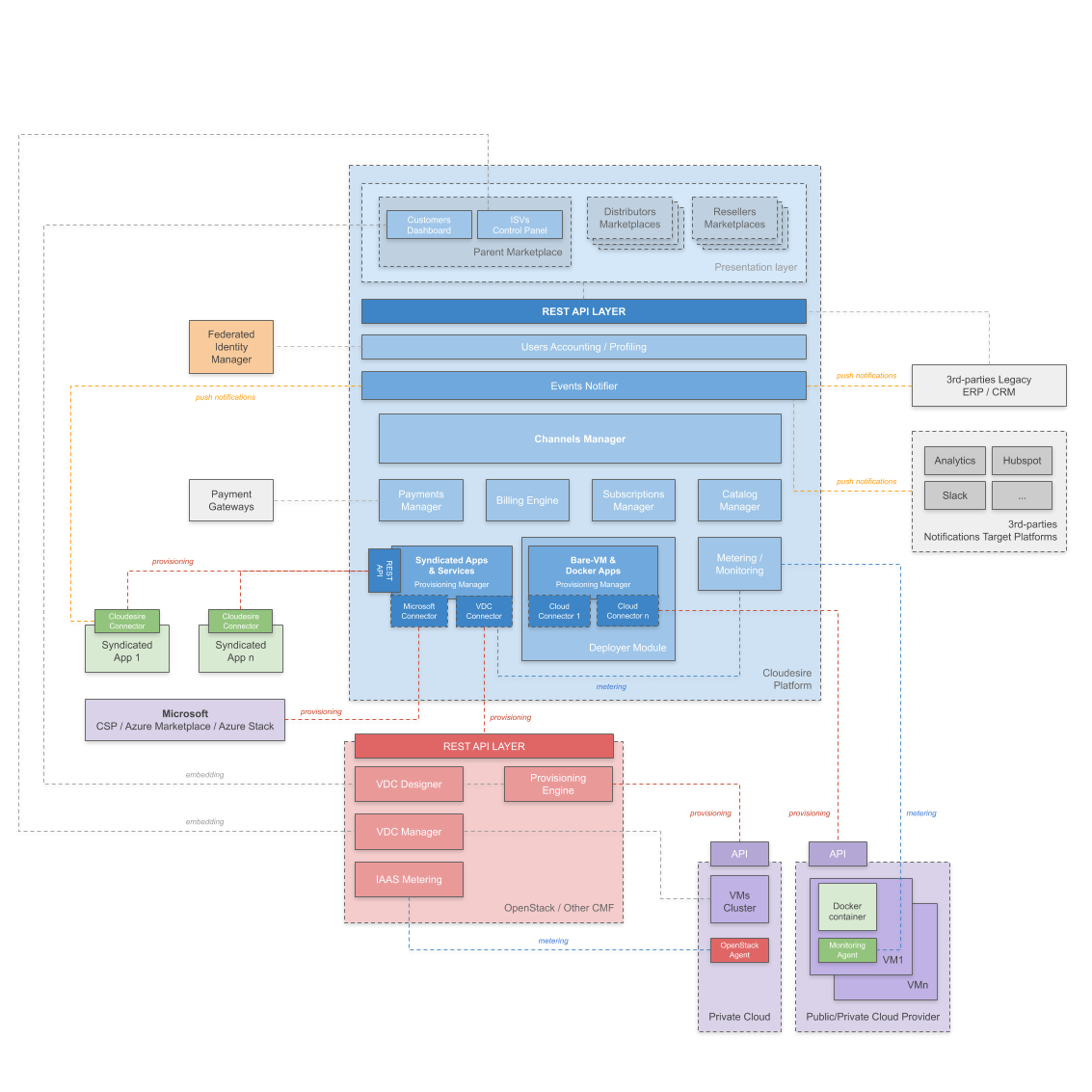 cloudesire architecture diagram